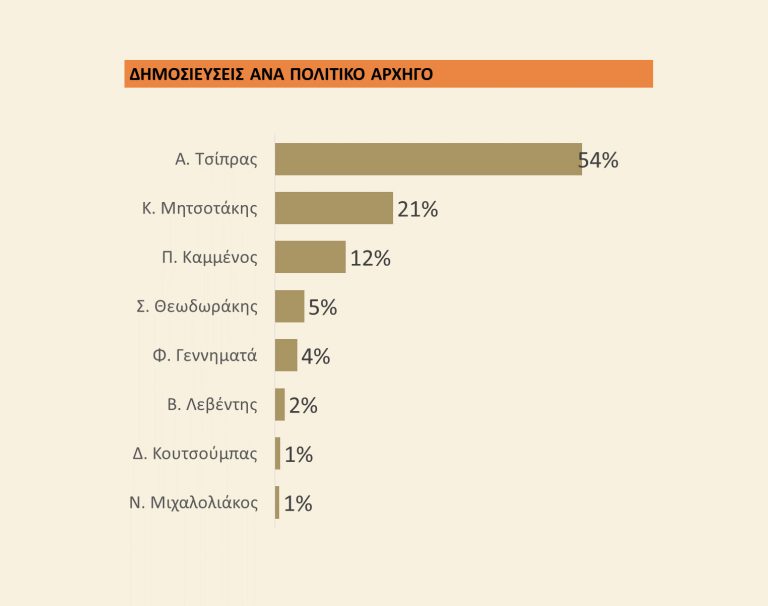 Δημοσιεύσεις σε Web και Social Media ανά Πολιτικό Αργηγό