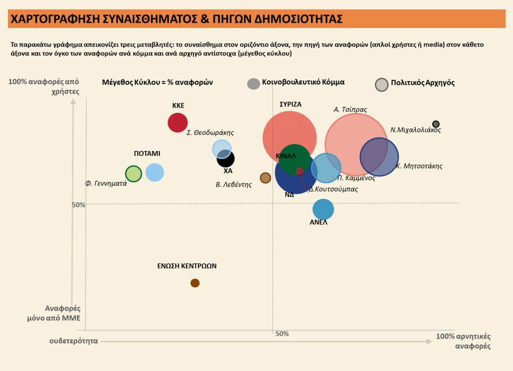 Χαρτογράφηση Συναισθήματος & Πηγών Δημοσιότητας