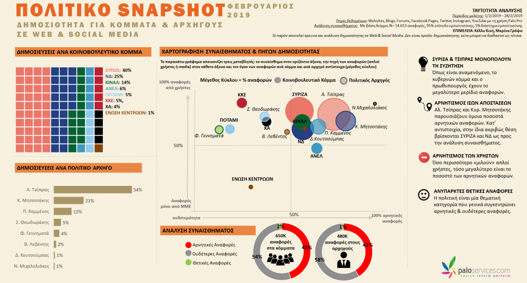 [Πολιτικό Snapshot] Δημοσιότητα για Κόμματα & Αργηγούς σε Web & Social Media