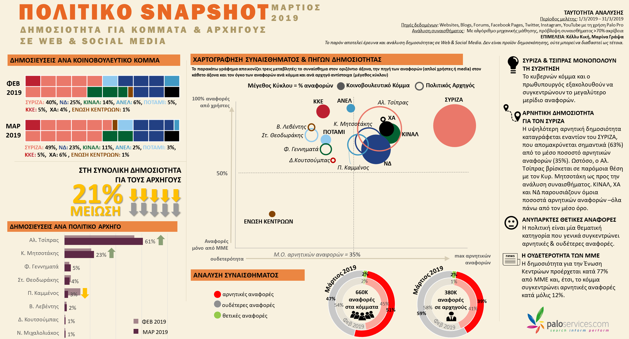 Πολιτικό Snapshot | Μάρτιος 2019 | Δημοσιότητα για κόμματα και αρχηγούς σε Web & Social Media